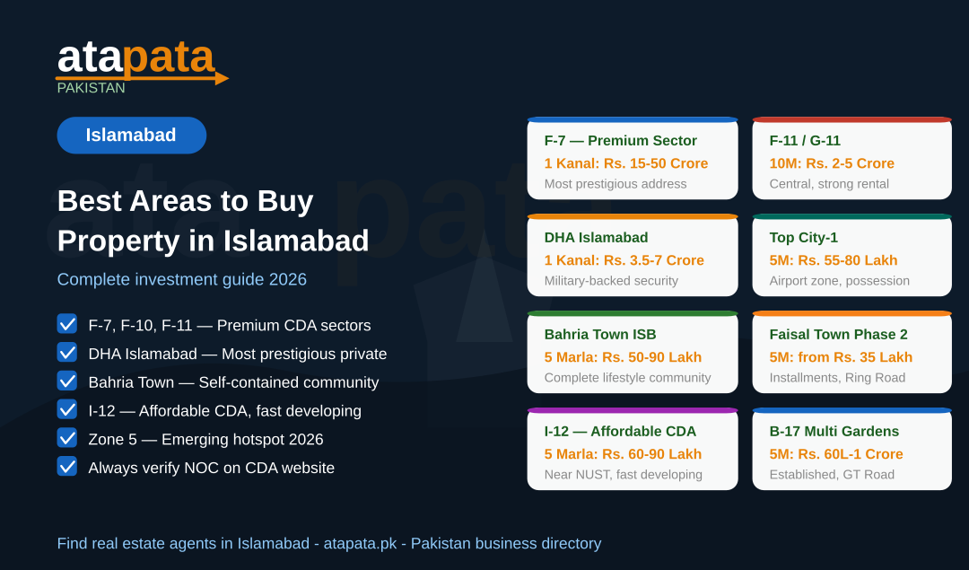 Best Areas to Buy Property in Islamabad: Complete Guide for 2026
