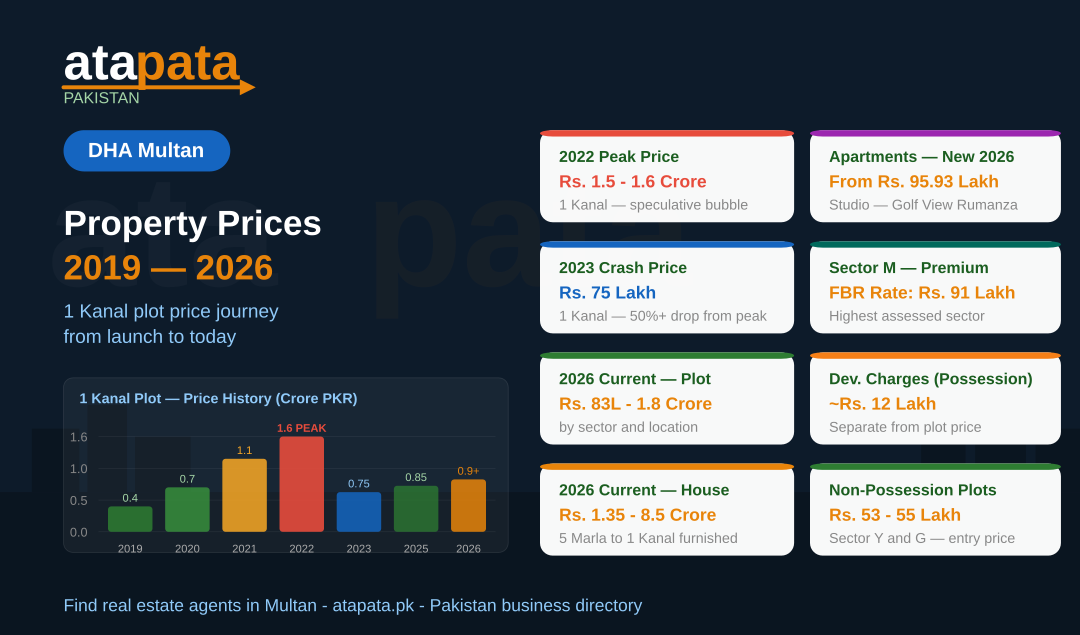 DHA Multan Property Prices: How Values Have Changed from 2019 to 2026
