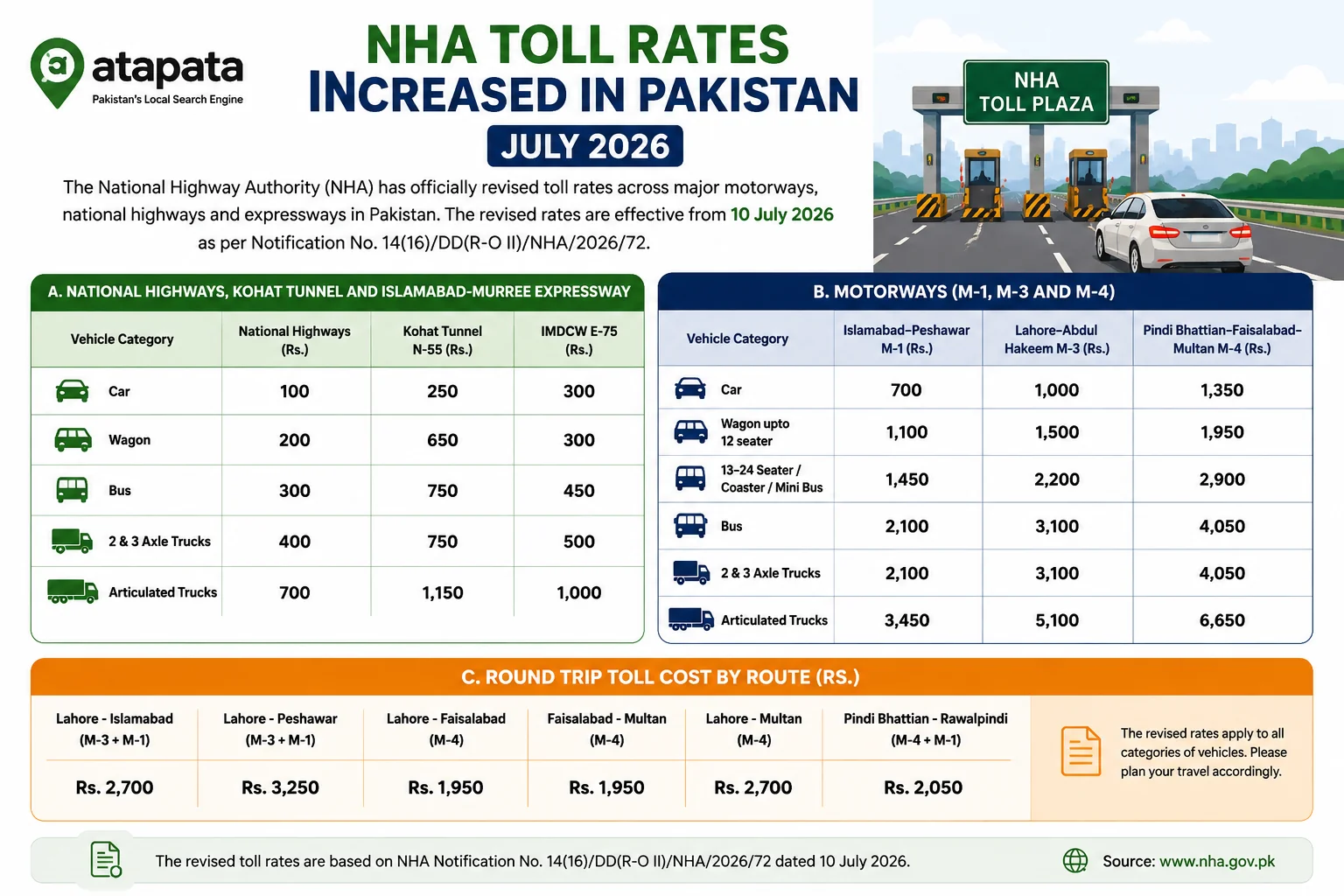 NHA Toll Rates Increased in Pakistan - July 2026