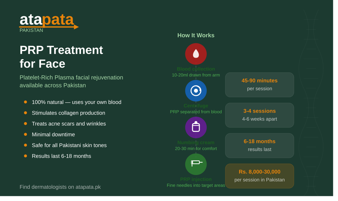 PRP Treatment for Face in Pakistan: Benefits, Procedure, Cost and FAQs