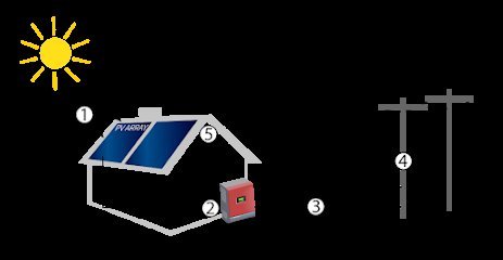 Fine Solar Solutions