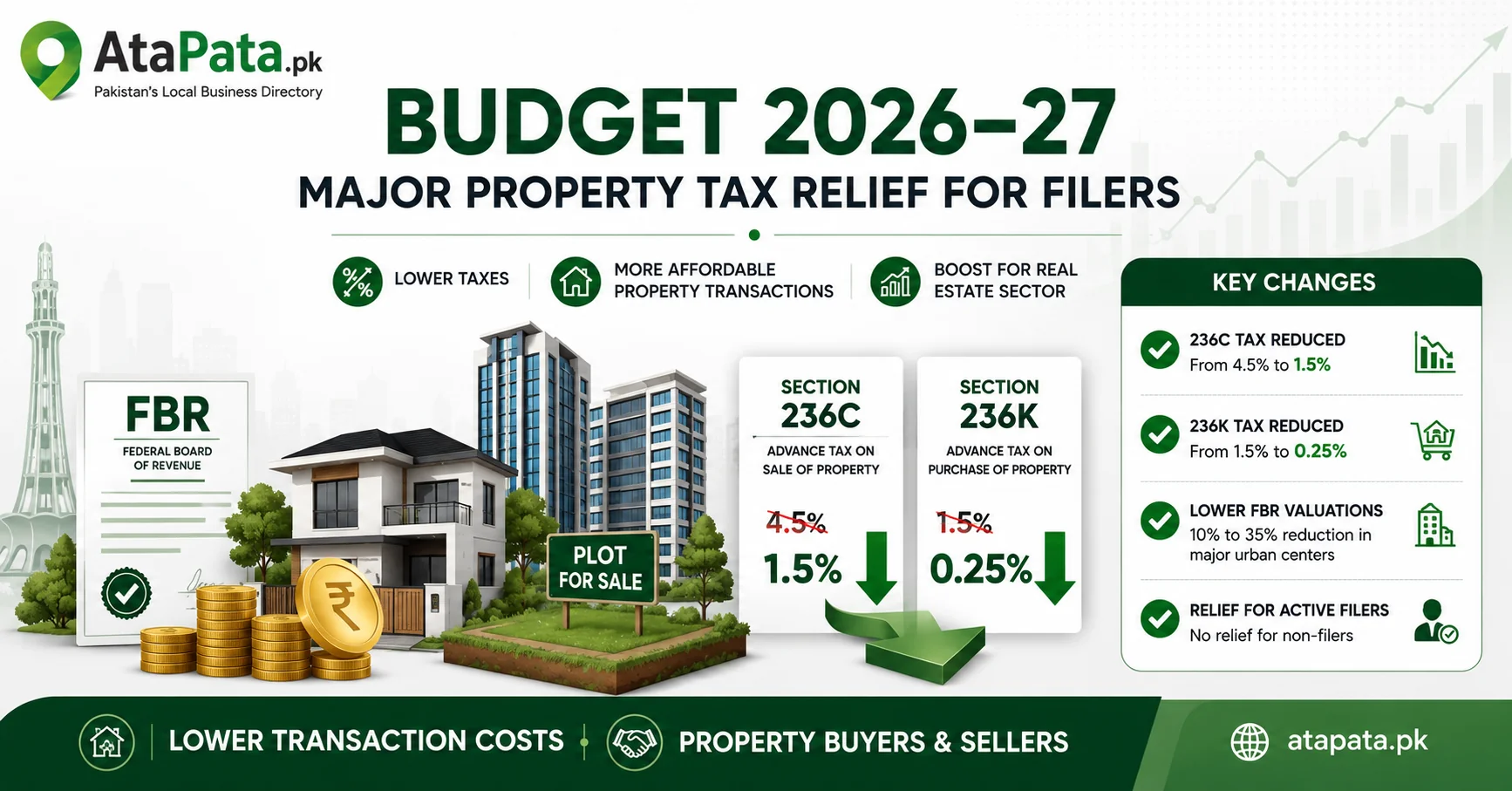 Budget 2026-27: Property Tax Relief for Filers