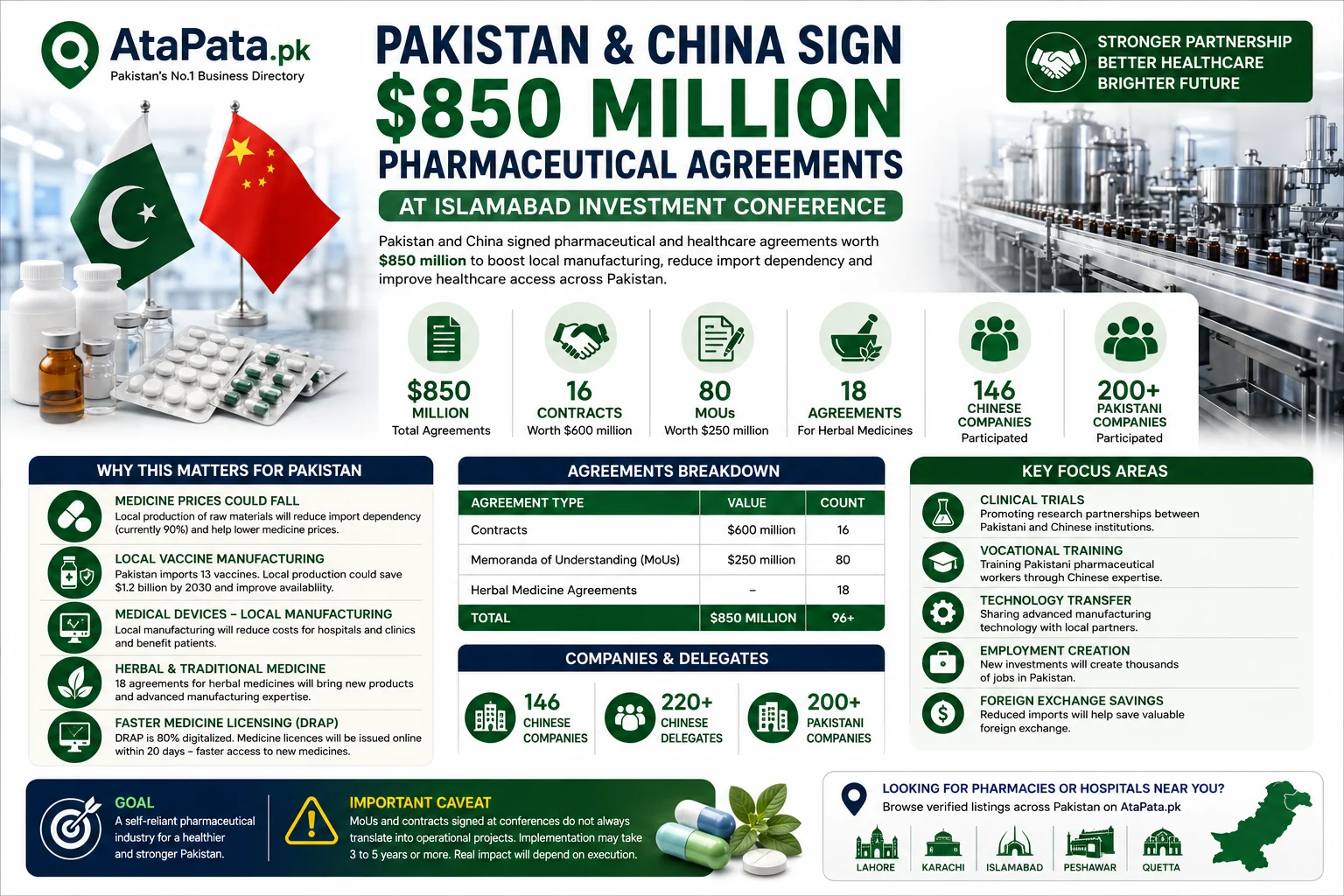 Pakistan-China Pharmaceutical Agreements Reach $850 Million at Islamabad Investment Conference