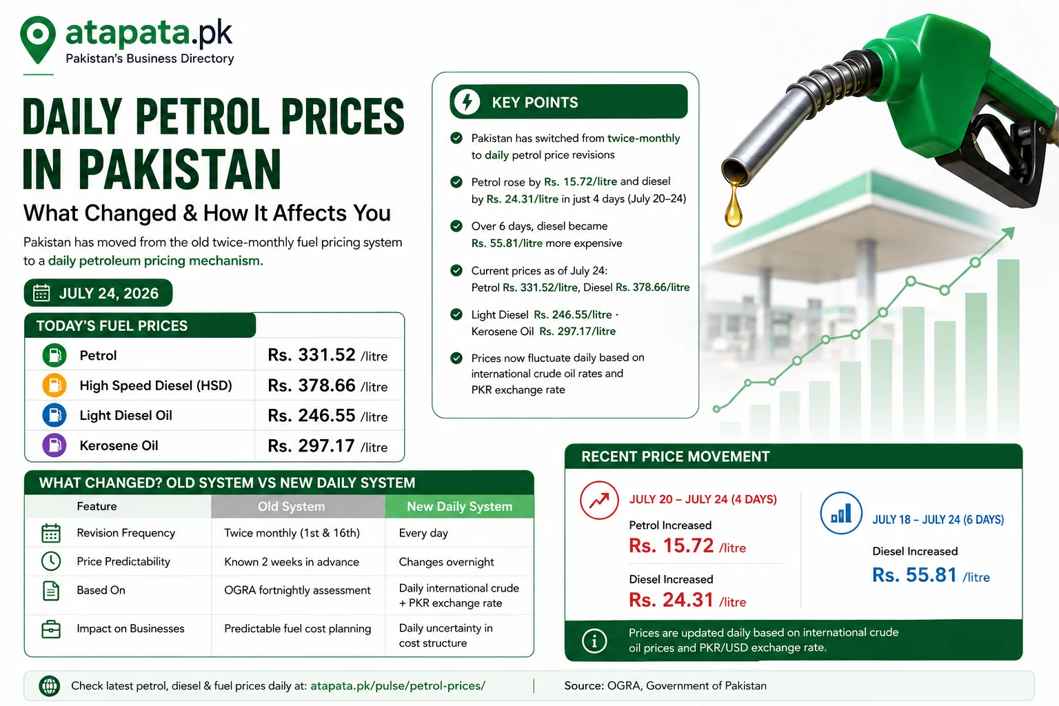 Pakistan Introduces Daily Petrol Price Updates: What Changed and How It Affects Consumers & Businesses