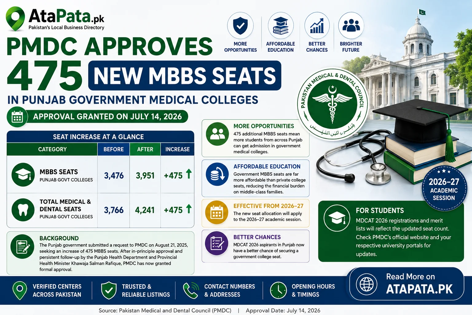 PMDC Approves 475 New MBBS Seats in Punjab Government Medical Colleges for 2026-27